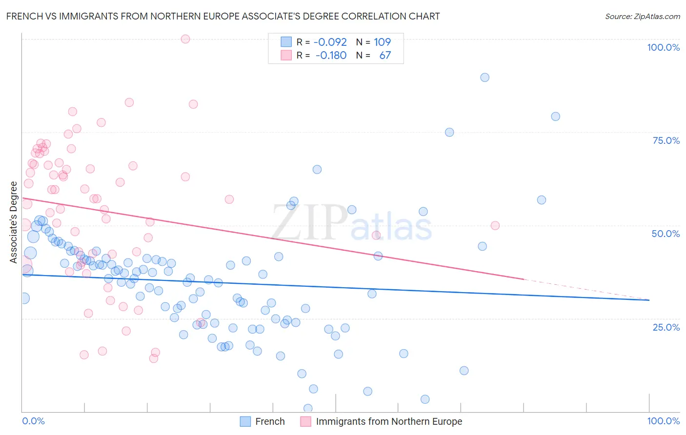 French vs Immigrants from Northern Europe Associate's Degree