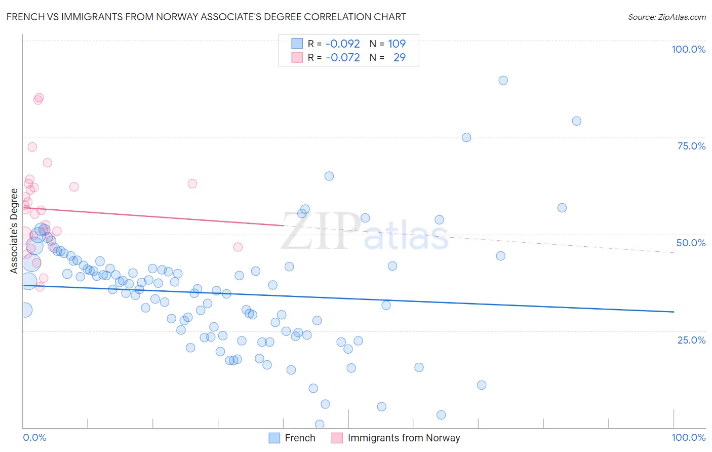 French vs Immigrants from Norway Associate's Degree