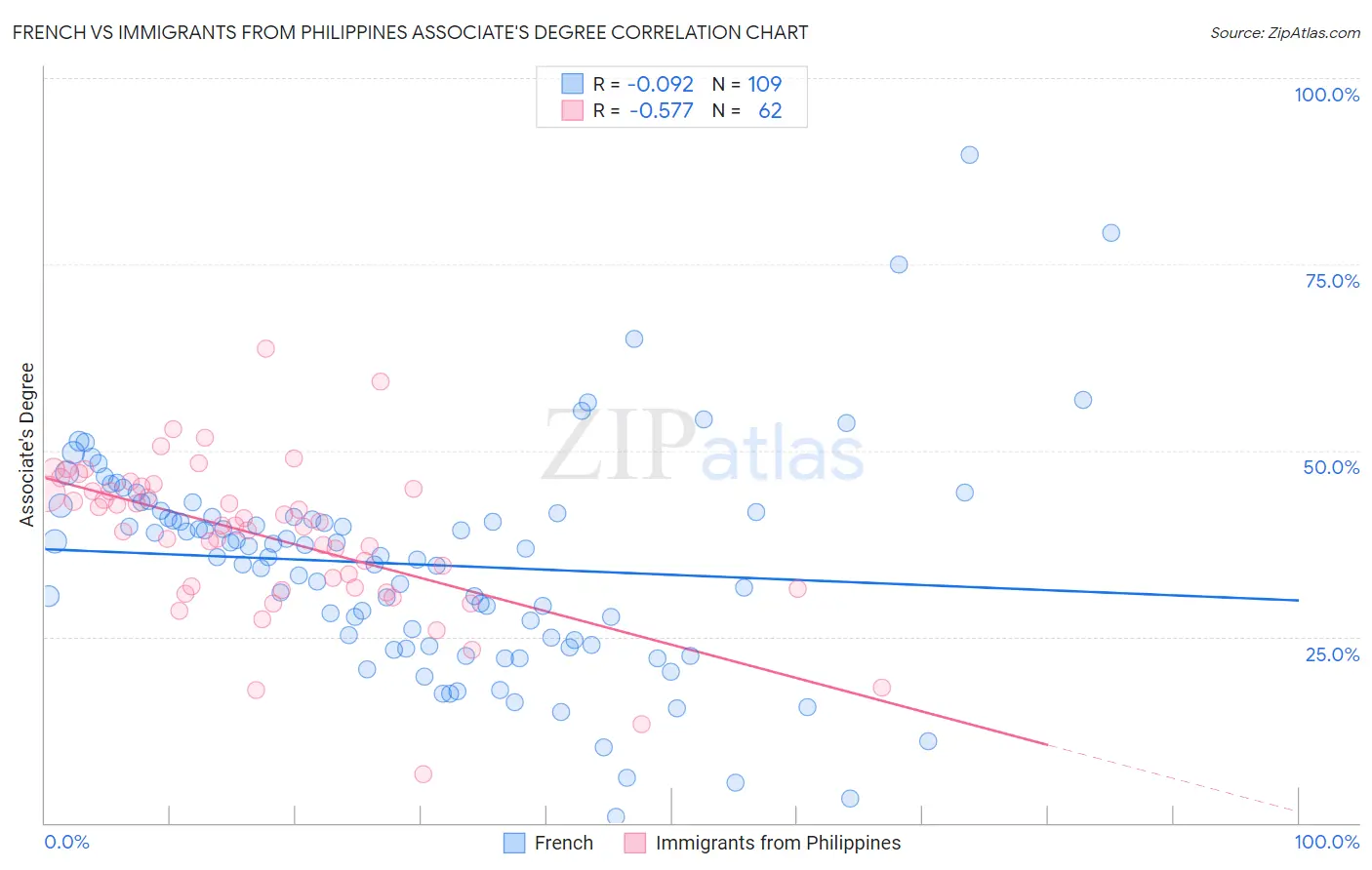 French vs Immigrants from Philippines Associate's Degree