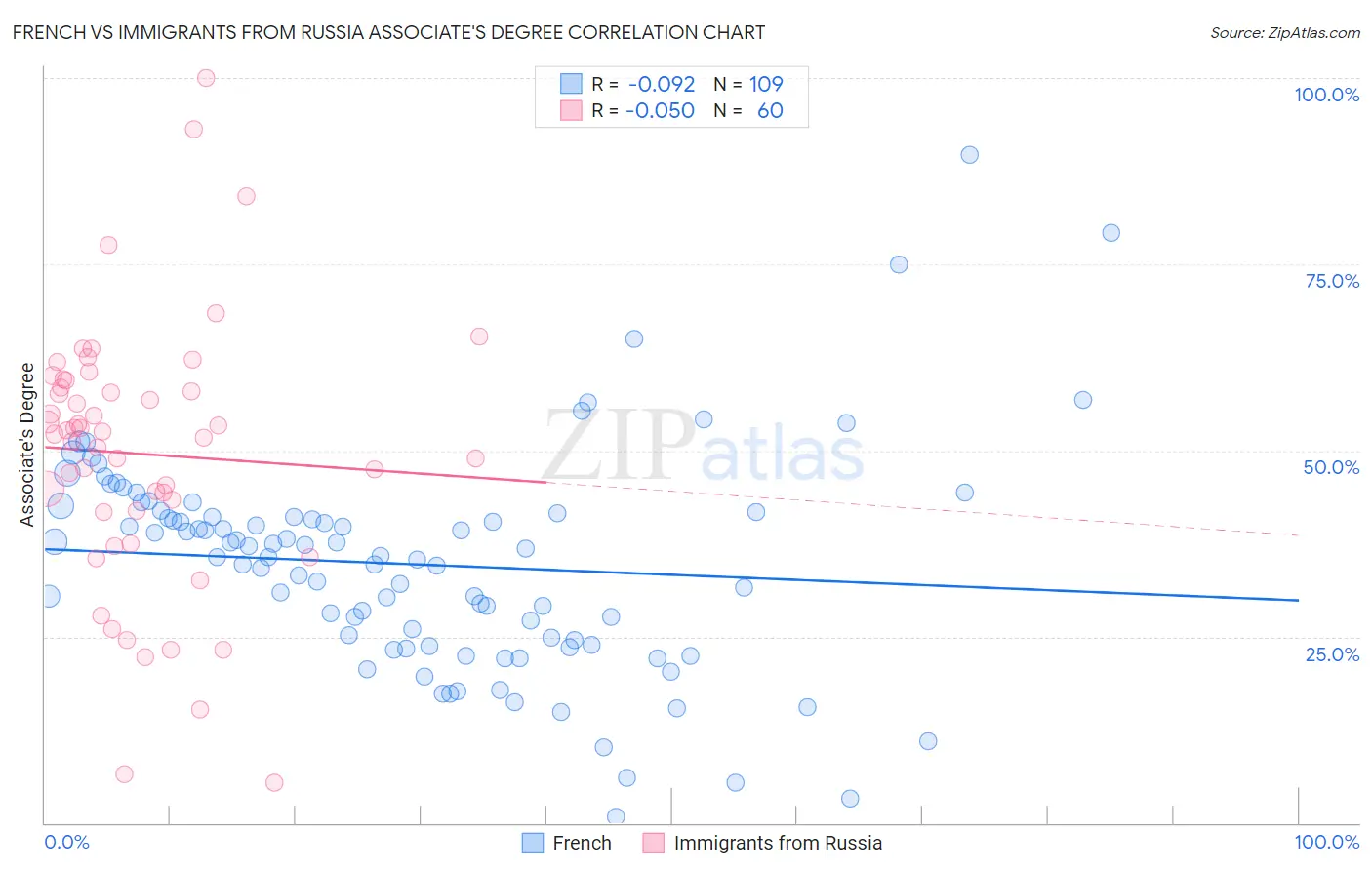 French vs Immigrants from Russia Associate's Degree