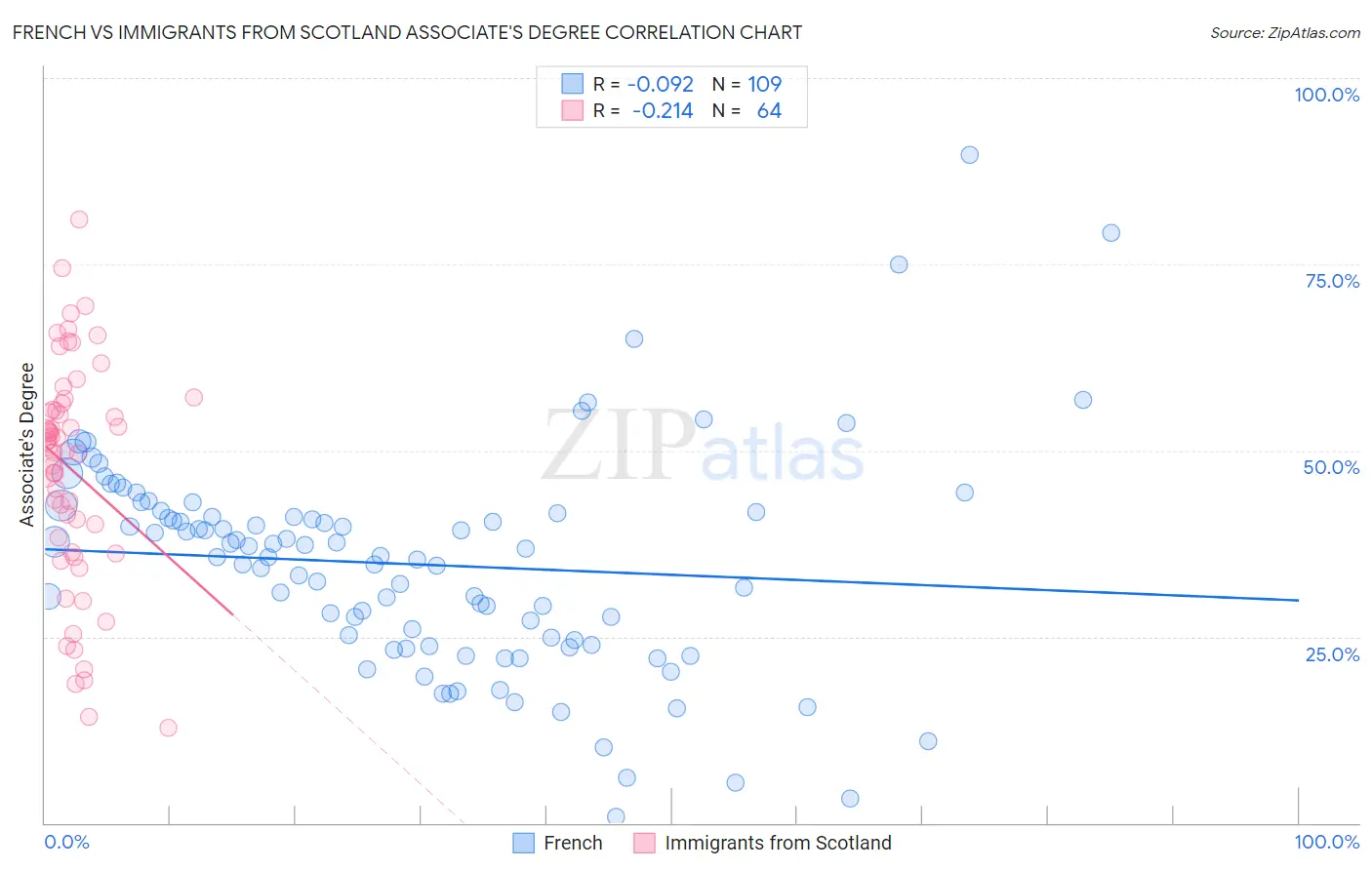 French vs Immigrants from Scotland Associate's Degree