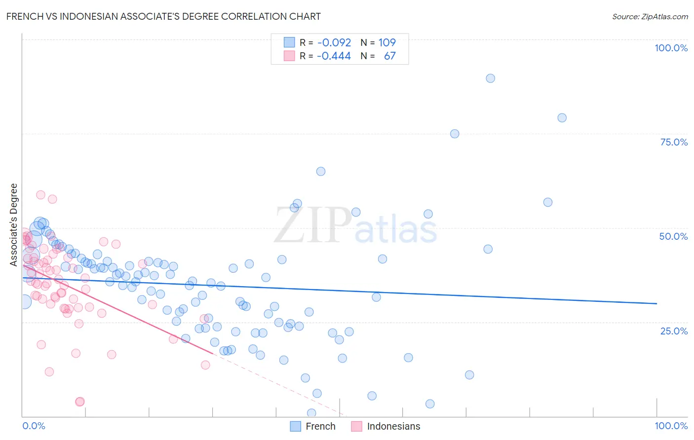 French vs Indonesian Associate's Degree