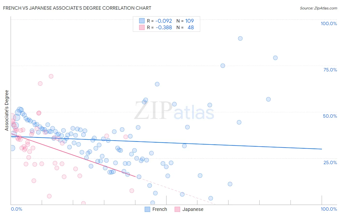 French vs Japanese Associate's Degree