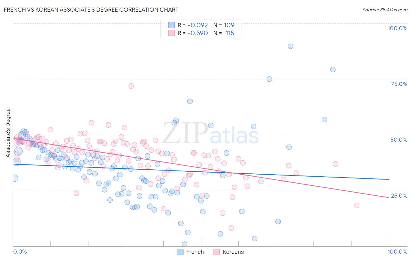 French vs Korean Associate's Degree