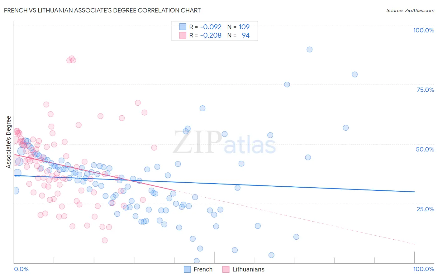 French vs Lithuanian Associate's Degree