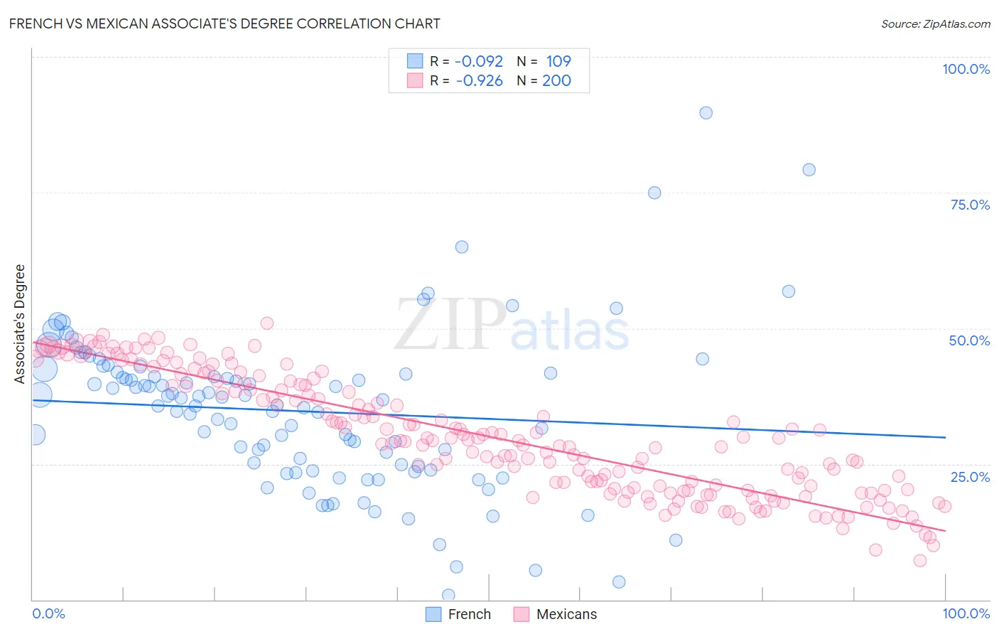 French vs Mexican Associate's Degree