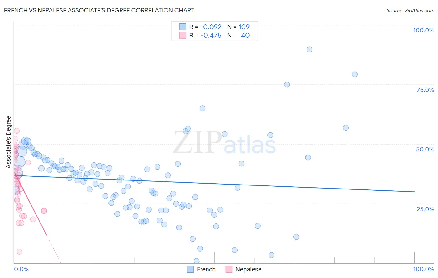 French vs Nepalese Associate's Degree