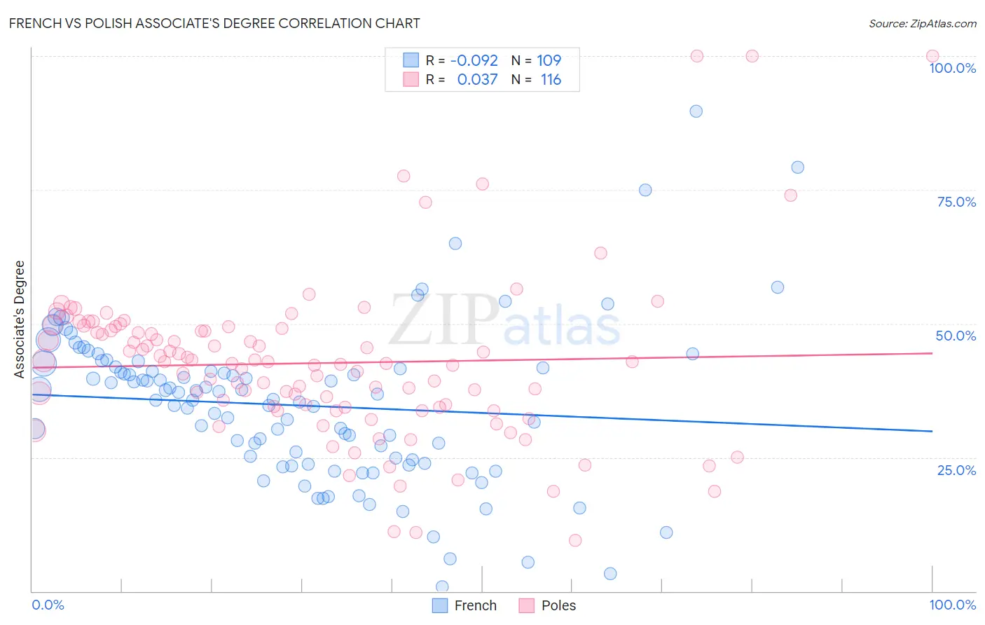 French vs Polish Associate's Degree