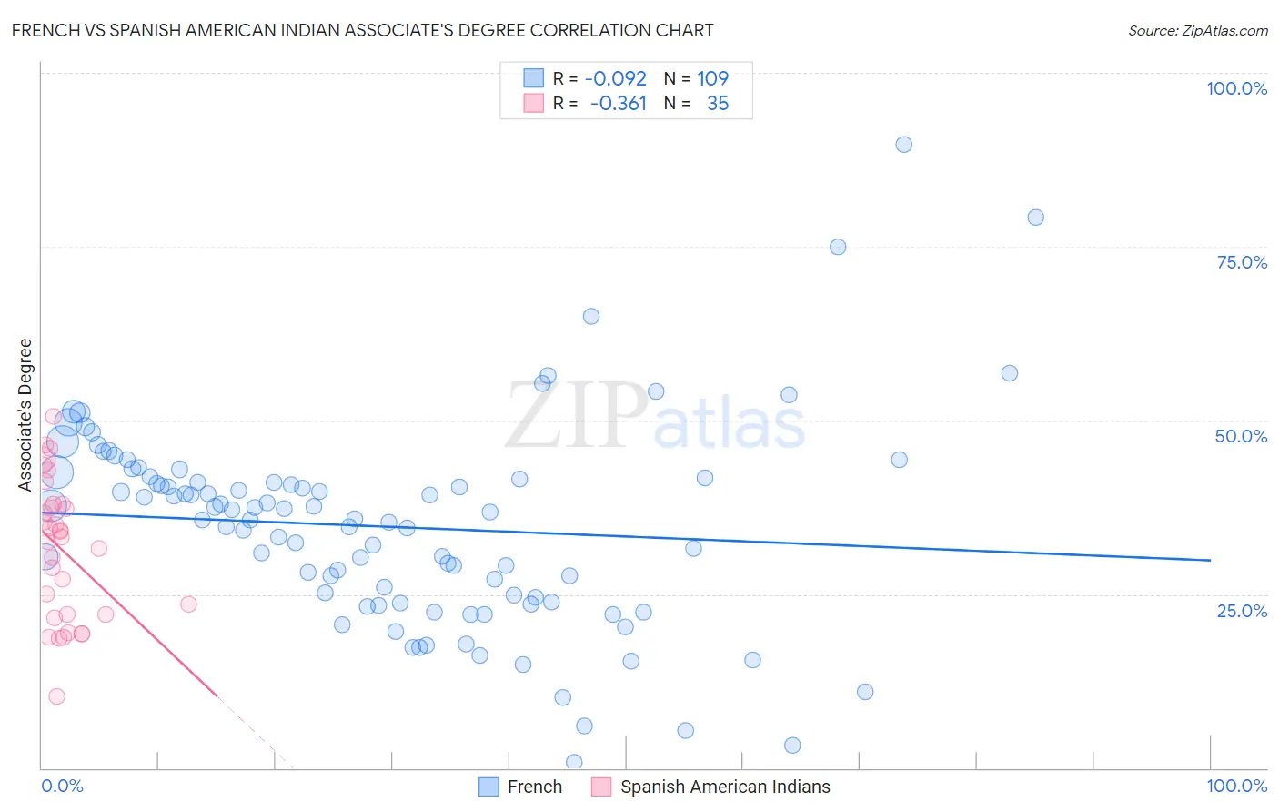 French vs Spanish American Indian Associate's Degree