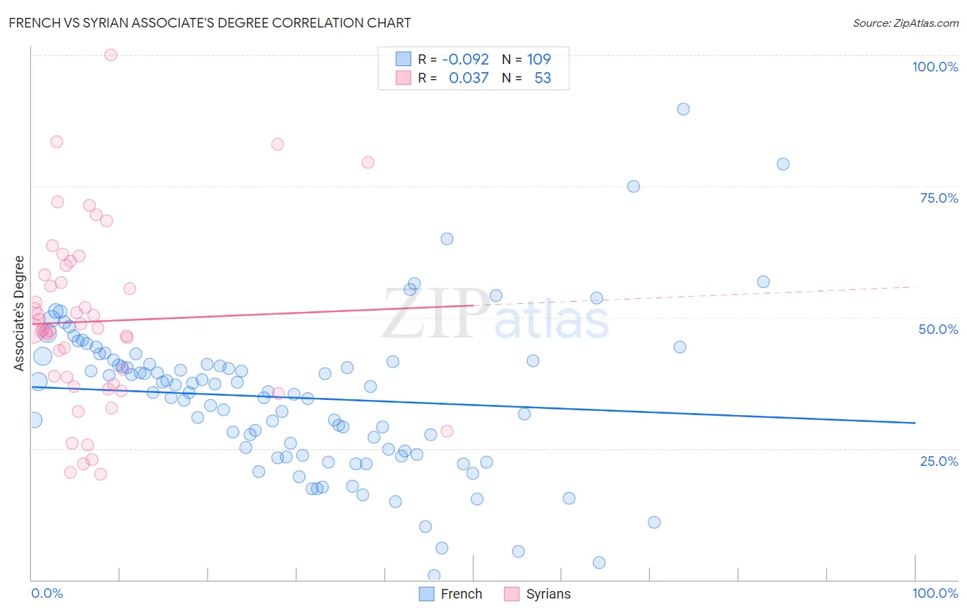 French vs Syrian Associate's Degree