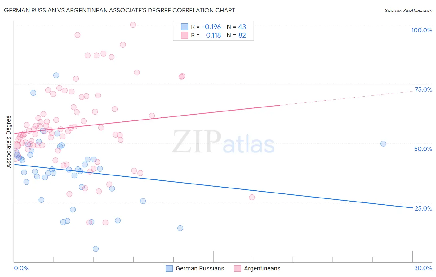 German Russian vs Argentinean Associate's Degree