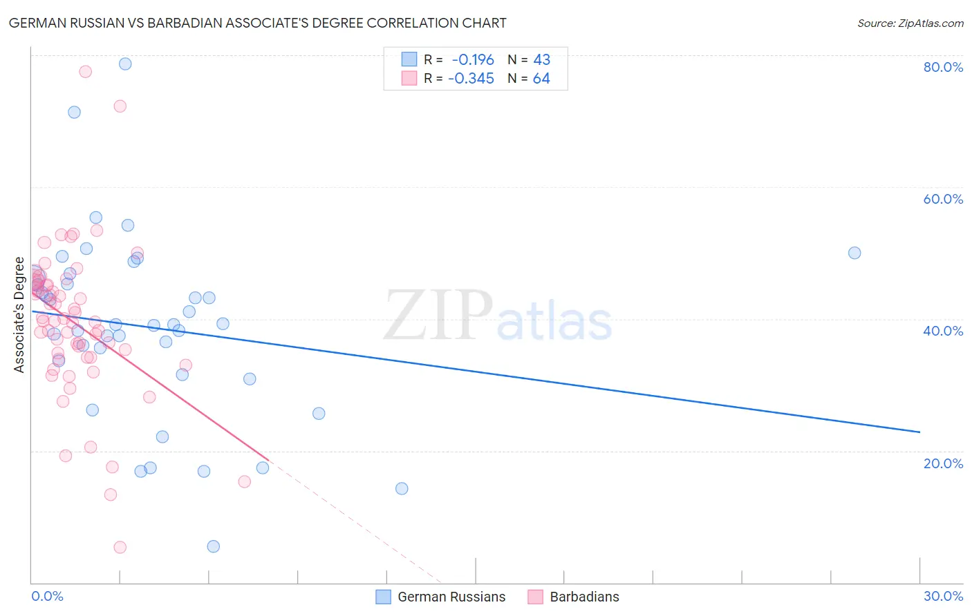 German Russian vs Barbadian Associate's Degree