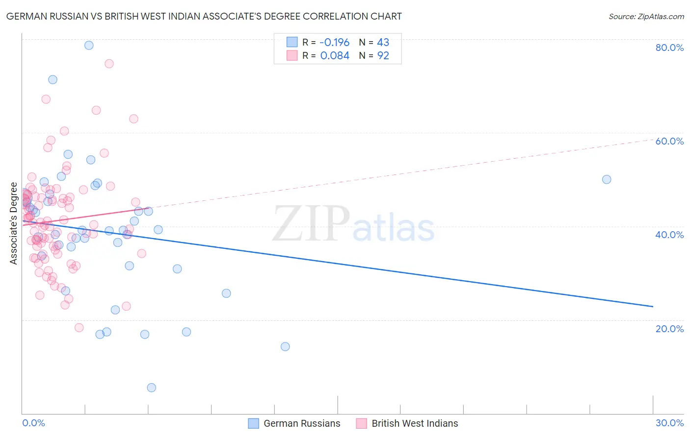 German Russian vs British West Indian Associate's Degree