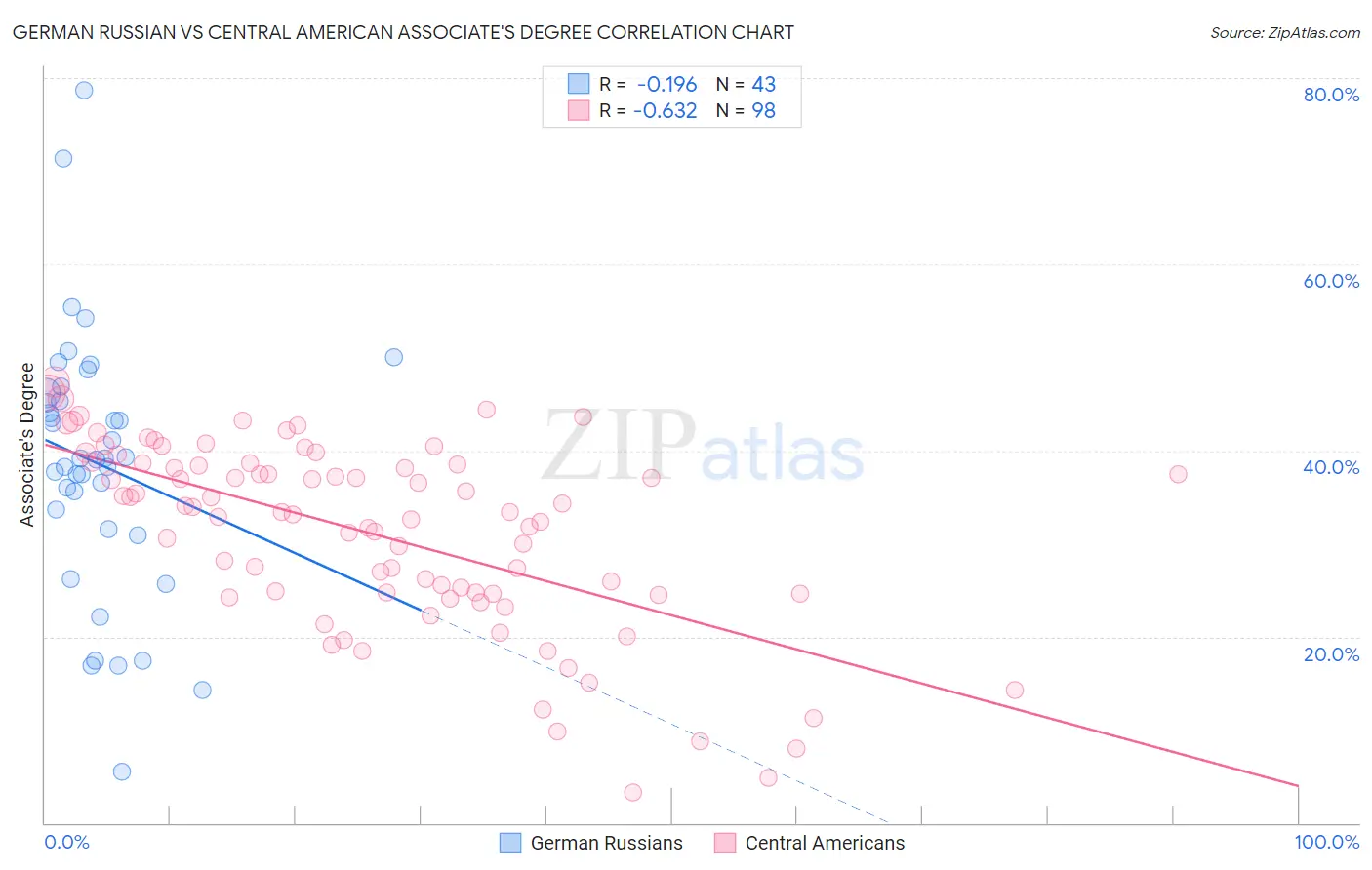 German Russian vs Central American Associate's Degree