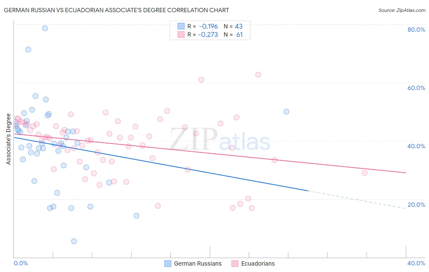 German Russian vs Ecuadorian Associate's Degree