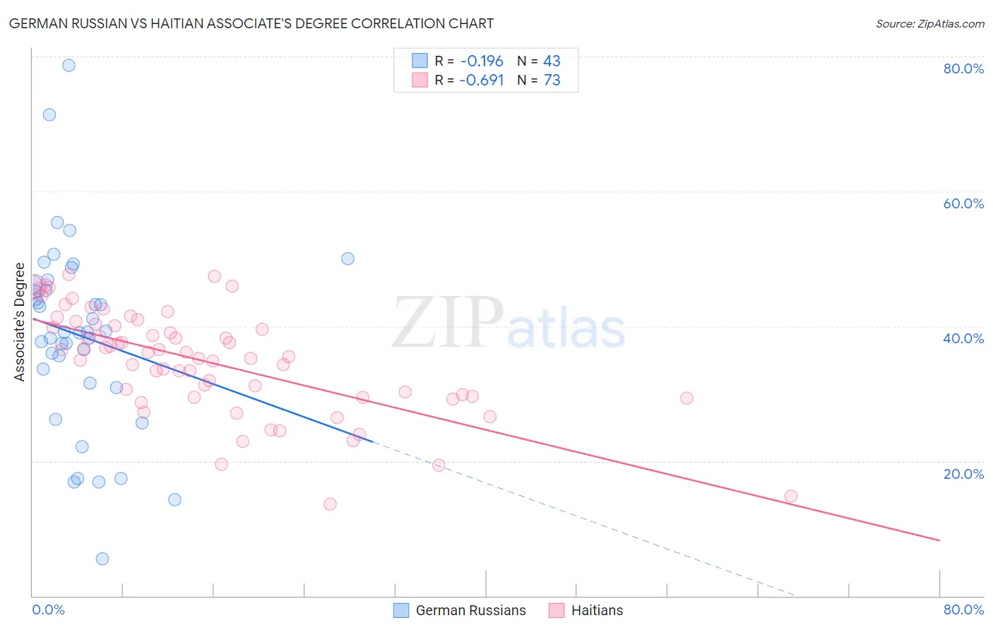 German Russian vs Haitian Associate's Degree