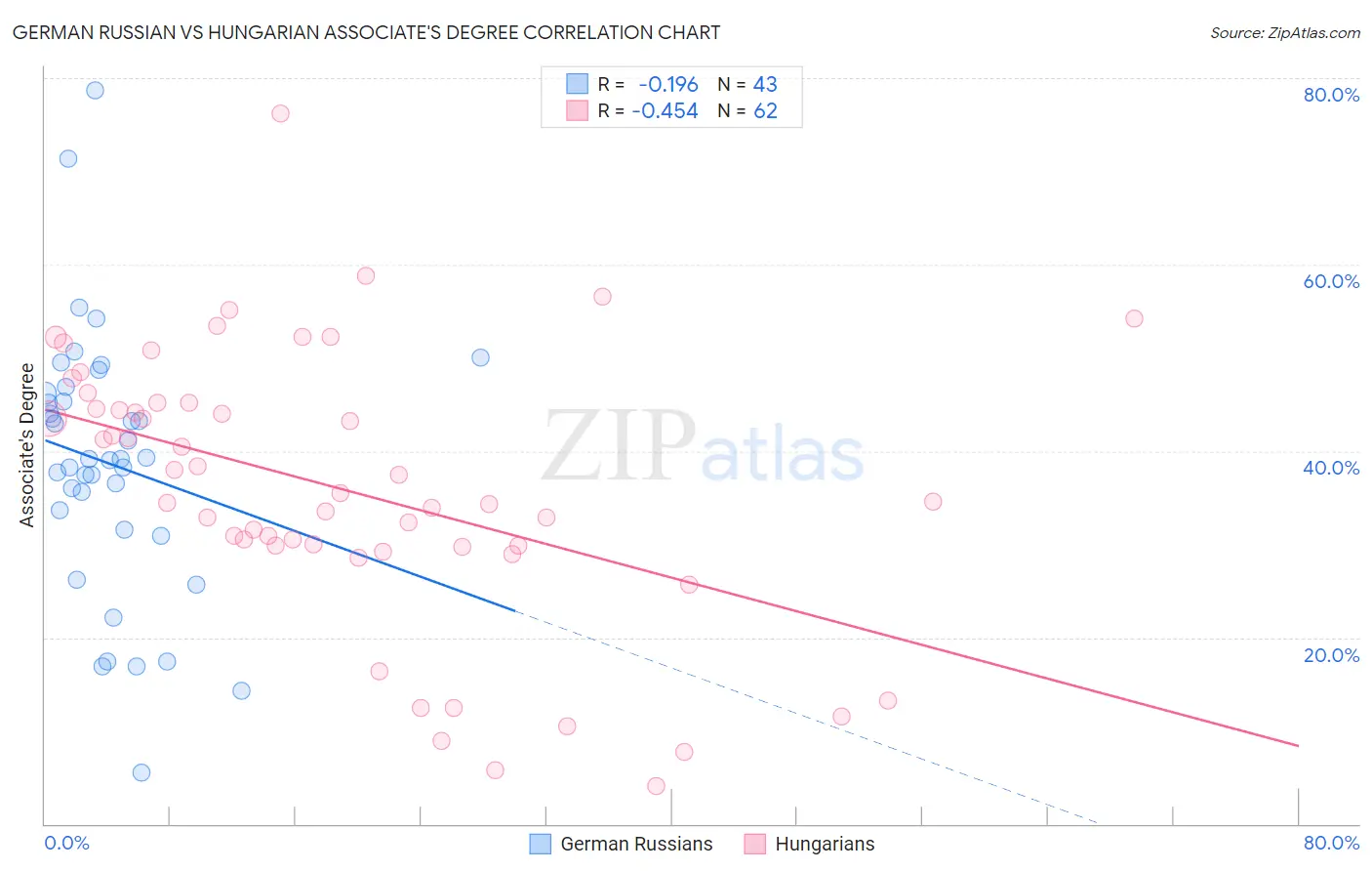 German Russian vs Hungarian Associate's Degree