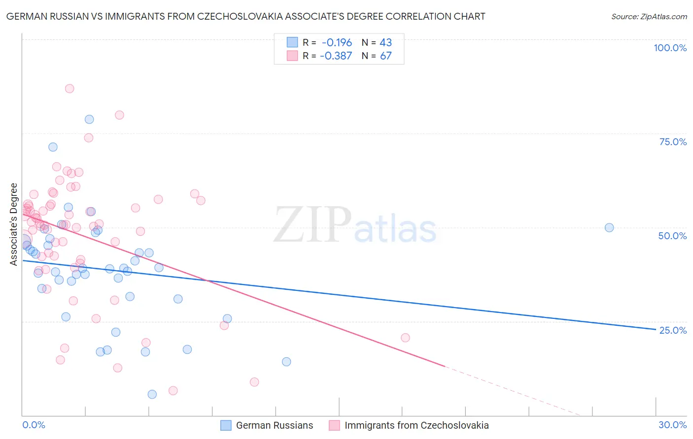 German Russian vs Immigrants from Czechoslovakia Associate's Degree