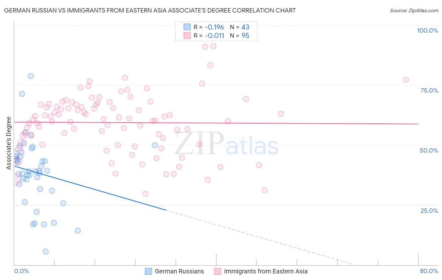 German Russian vs Immigrants from Eastern Asia Associate's Degree