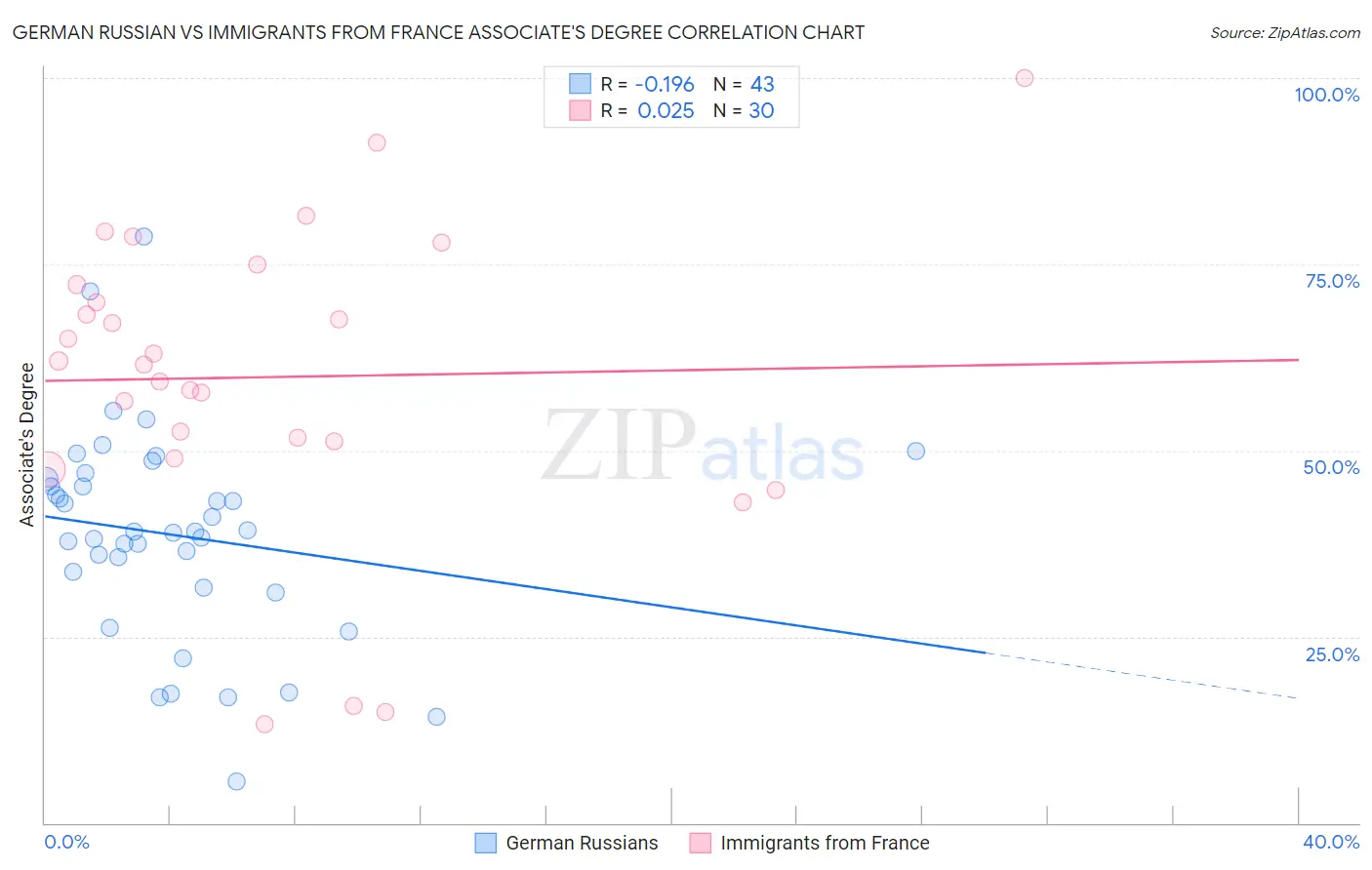 German Russian vs Immigrants from France Associate's Degree