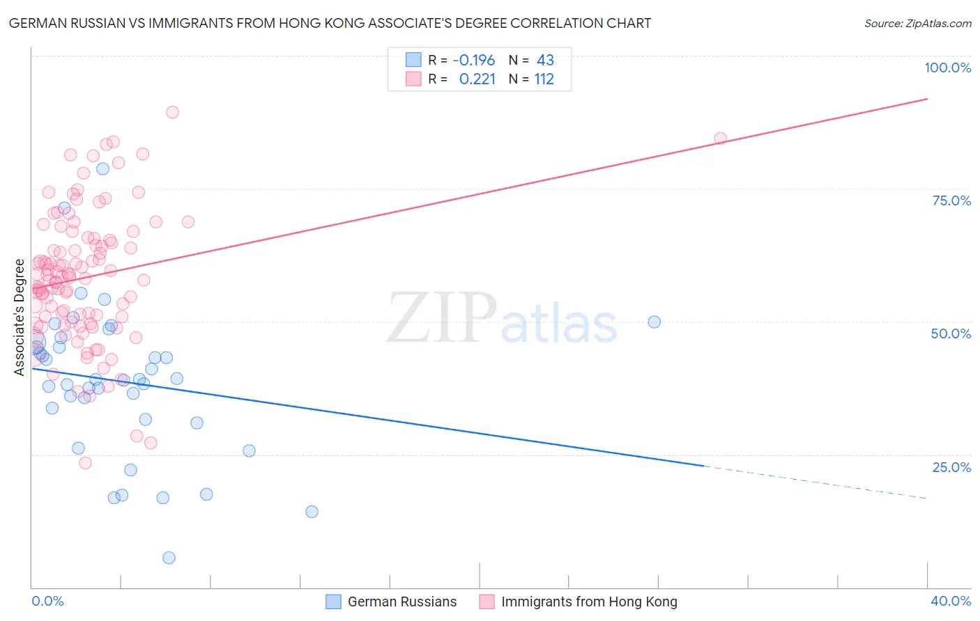 German Russian vs Immigrants from Hong Kong Associate's Degree