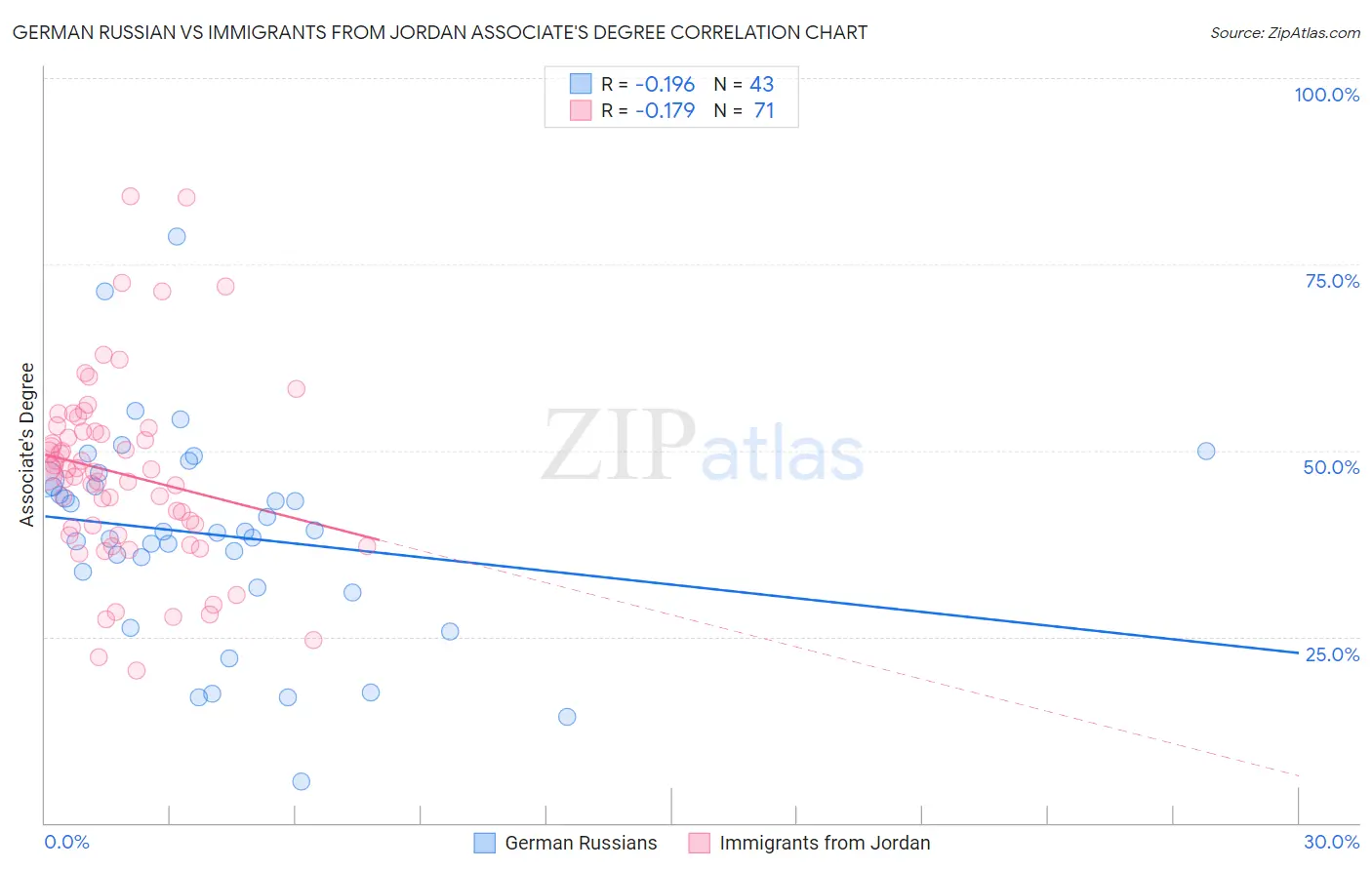 German Russian vs Immigrants from Jordan Associate's Degree