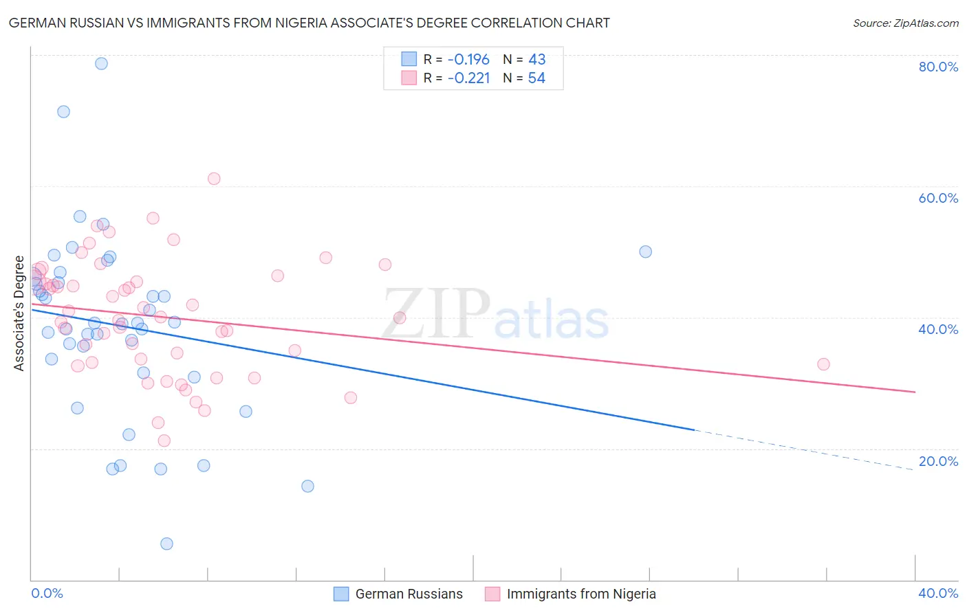 German Russian vs Immigrants from Nigeria Associate's Degree