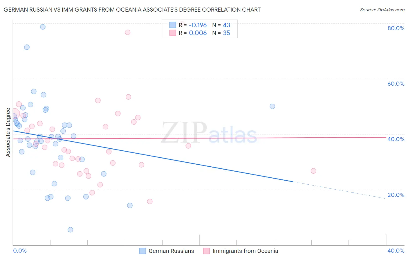 German Russian vs Immigrants from Oceania Associate's Degree