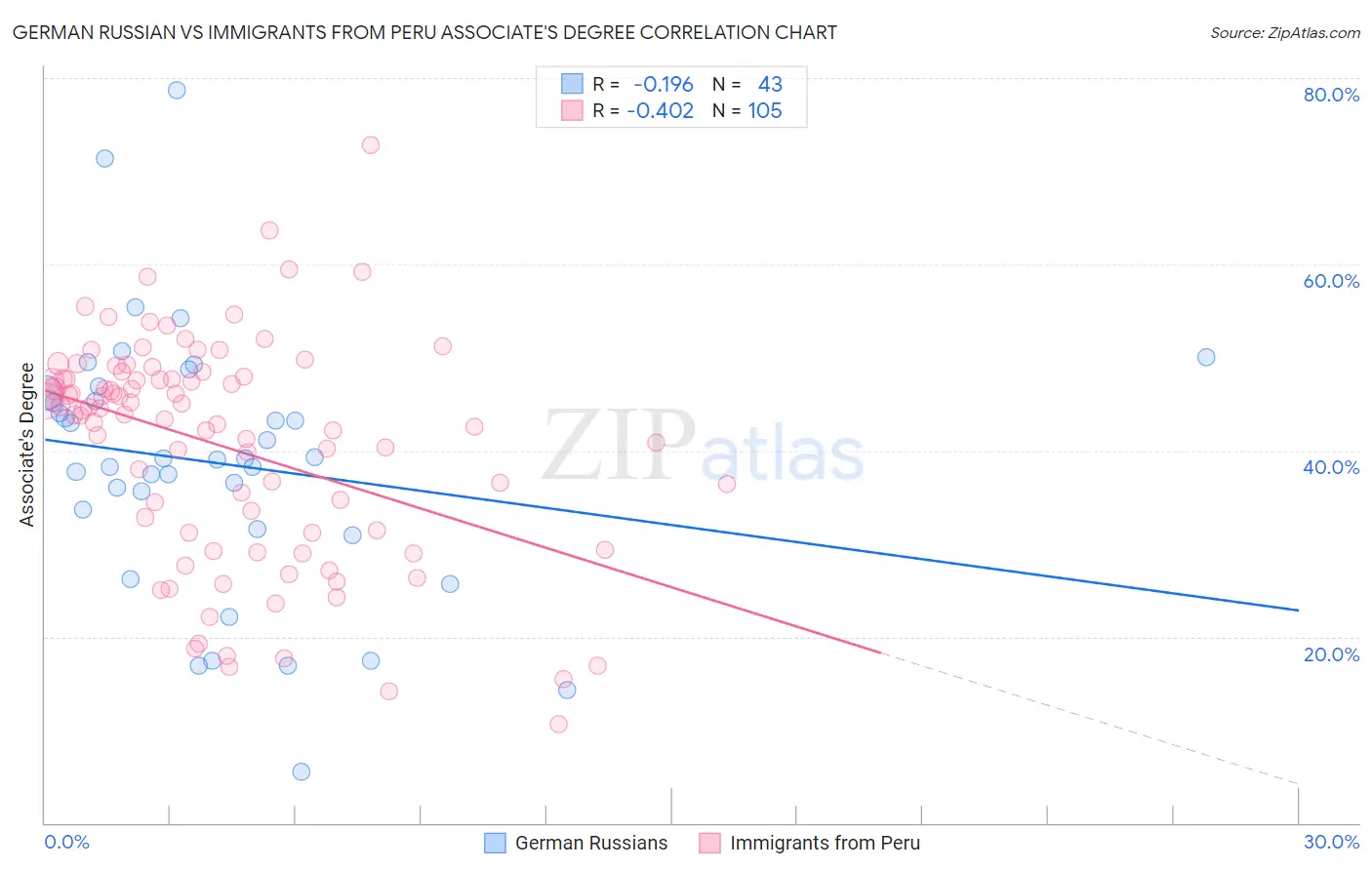 German Russian vs Immigrants from Peru Associate's Degree