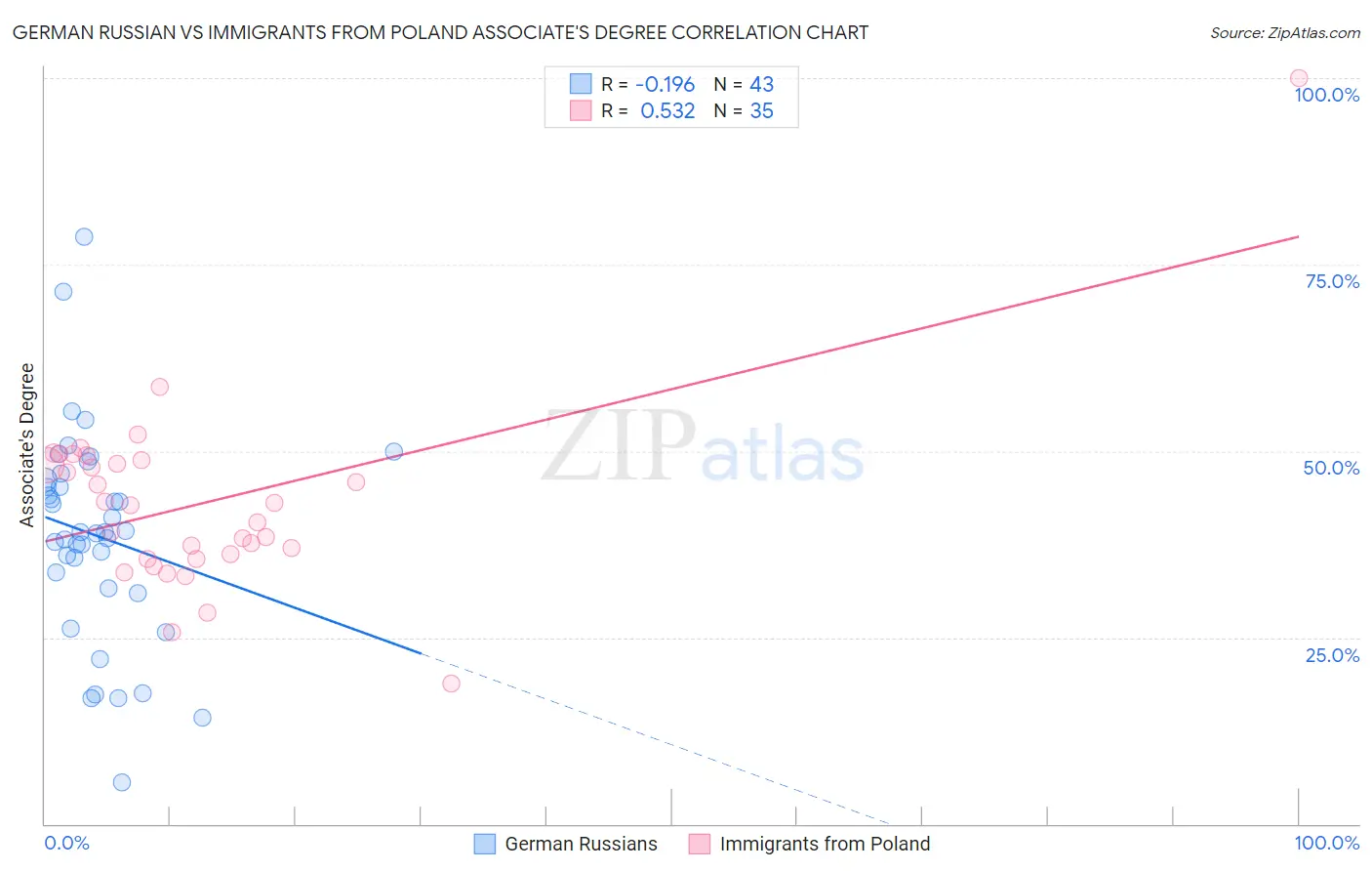 German Russian vs Immigrants from Poland Associate's Degree