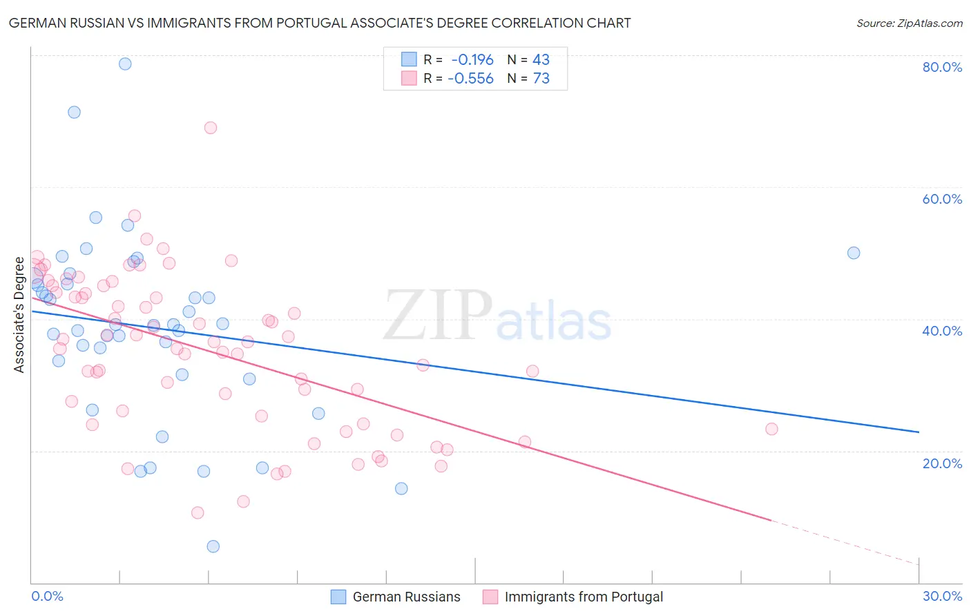 German Russian vs Immigrants from Portugal Associate's Degree