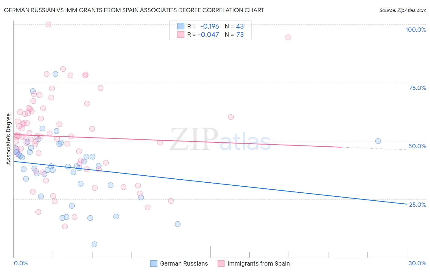 German Russian vs Immigrants from Spain Associate's Degree