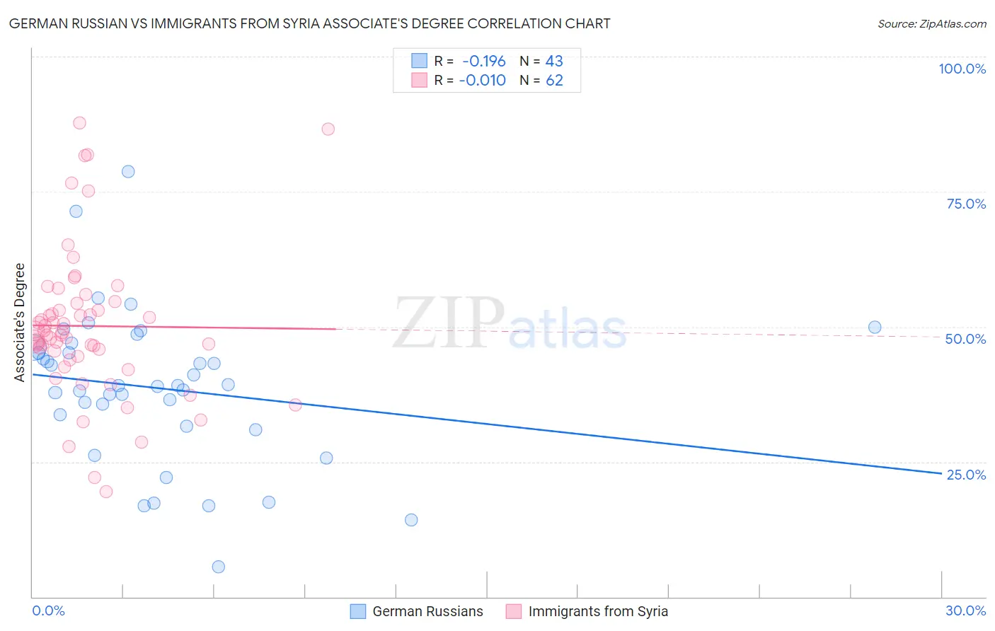 German Russian vs Immigrants from Syria Associate's Degree