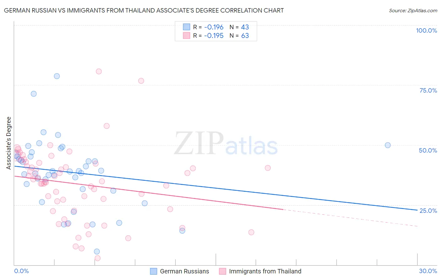 German Russian vs Immigrants from Thailand Associate's Degree