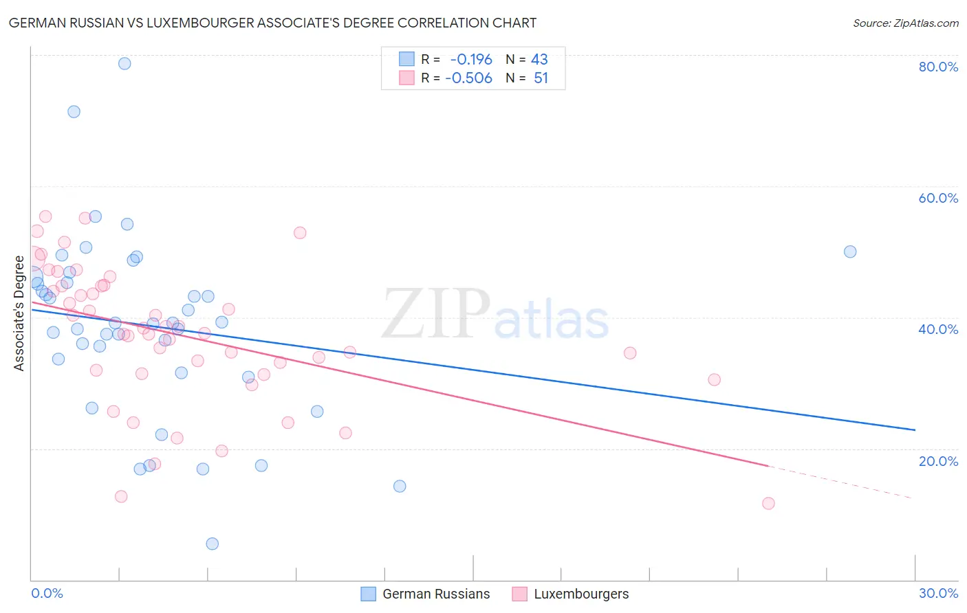 German Russian vs Luxembourger Associate's Degree
