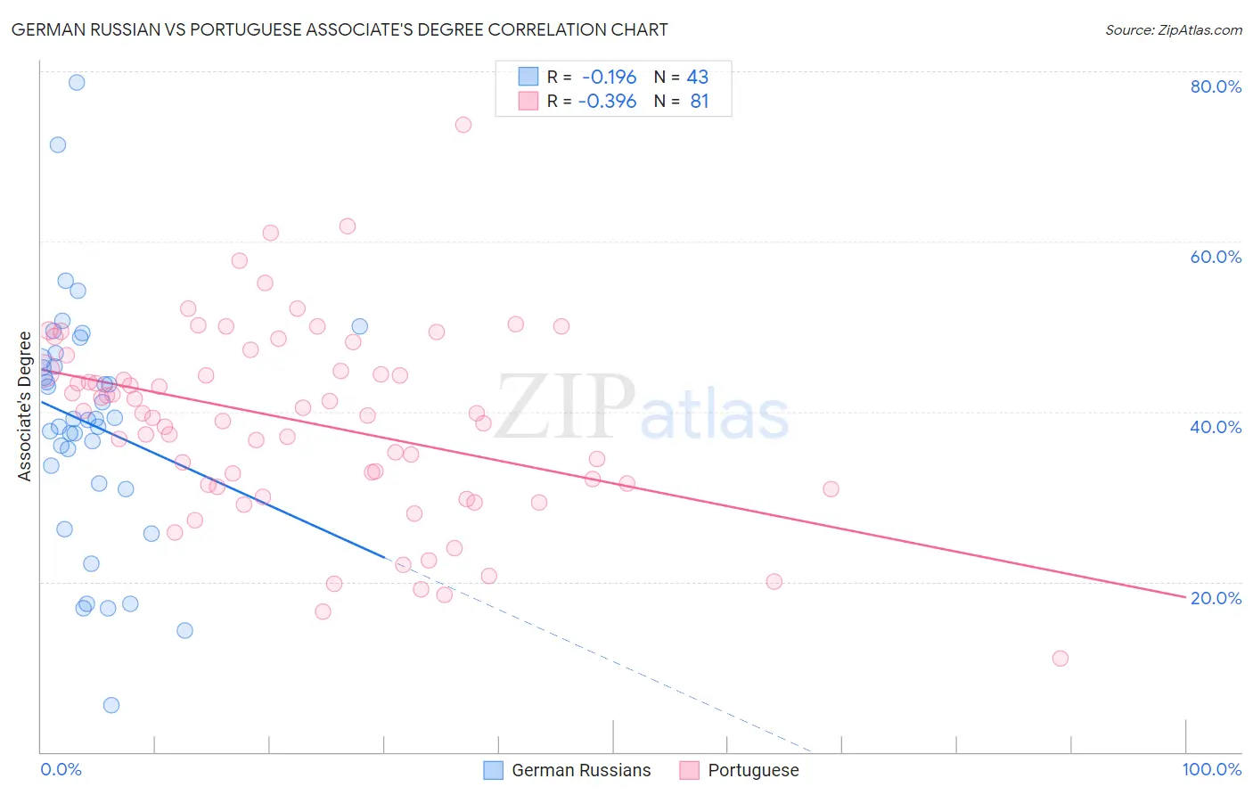 German Russian vs Portuguese Associate's Degree