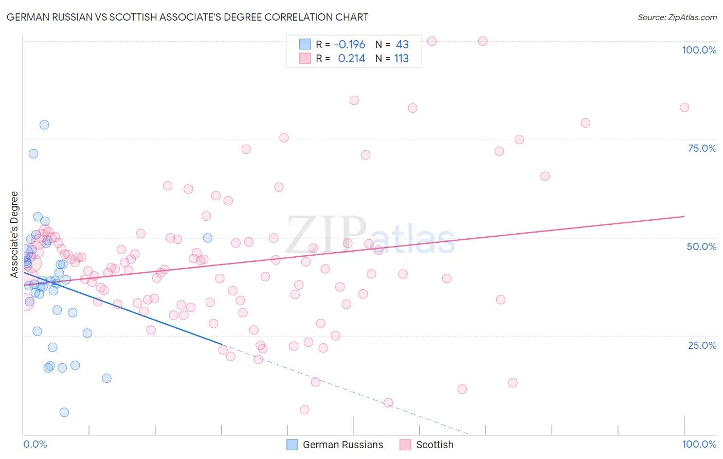 German Russian vs Scottish Associate's Degree