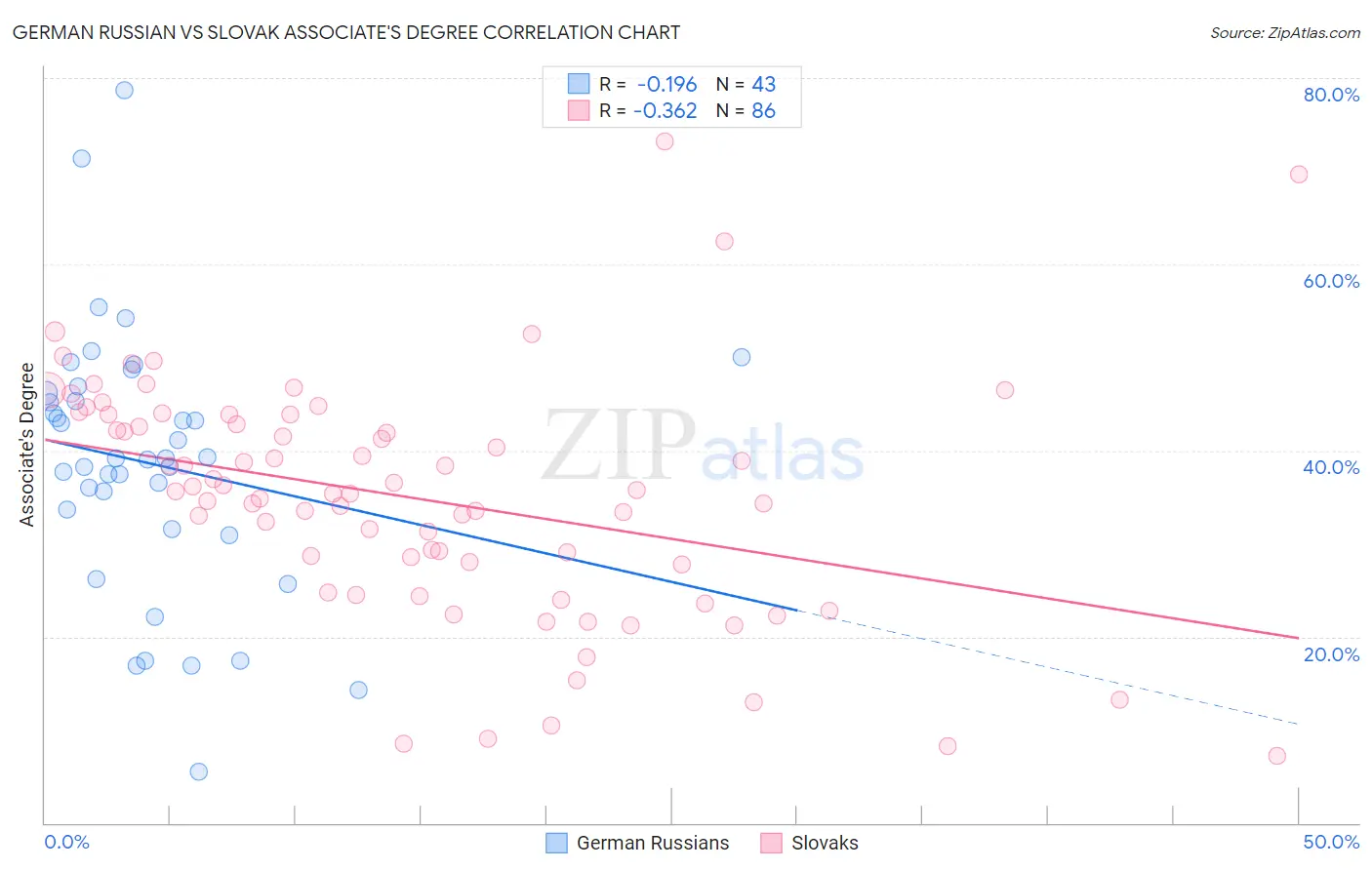 German Russian vs Slovak Associate's Degree