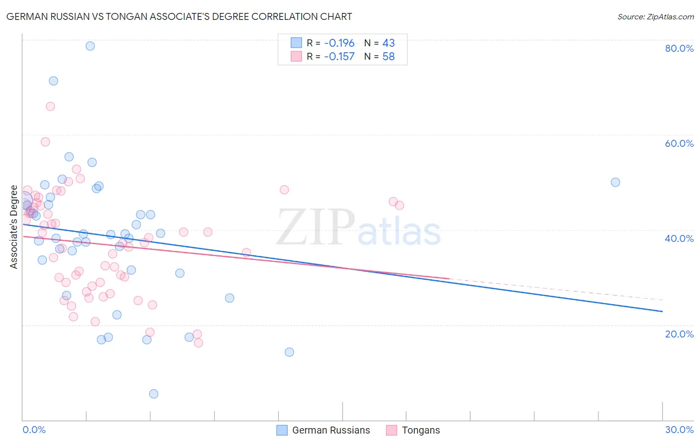 German Russian vs Tongan Associate's Degree