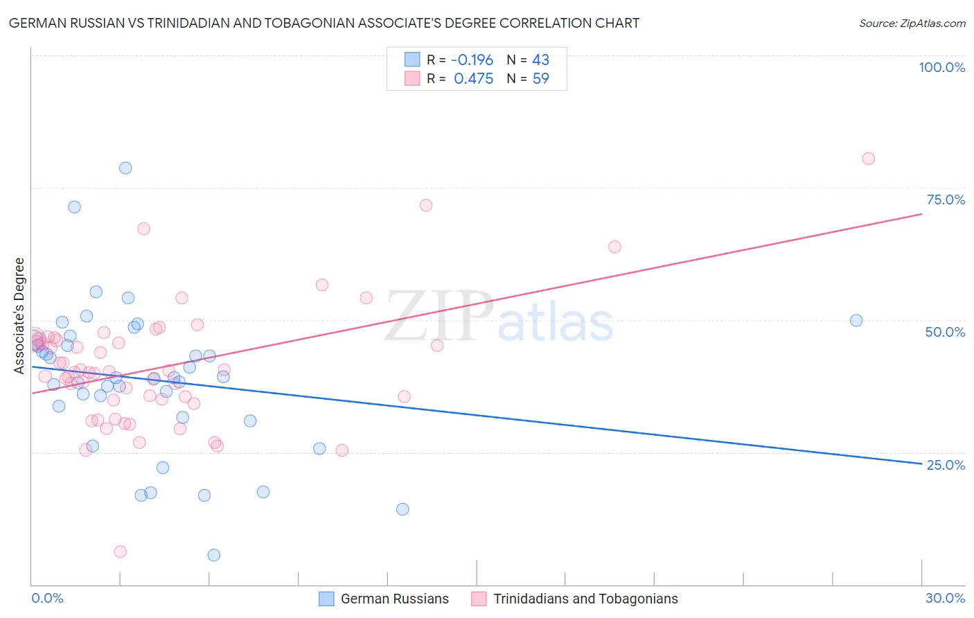 German Russian vs Trinidadian and Tobagonian Associate's Degree