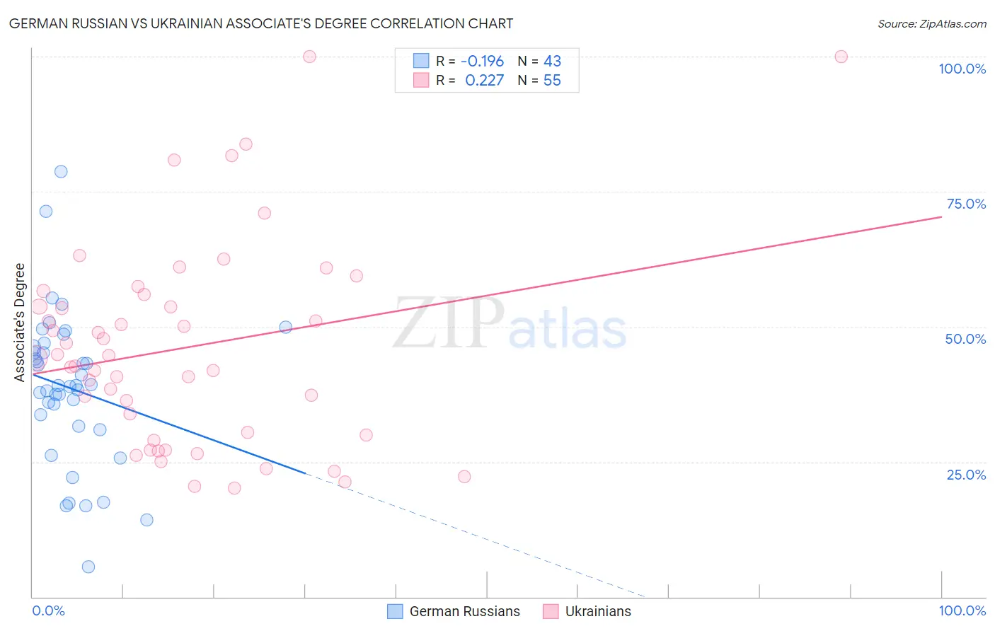 German Russian vs Ukrainian Associate's Degree