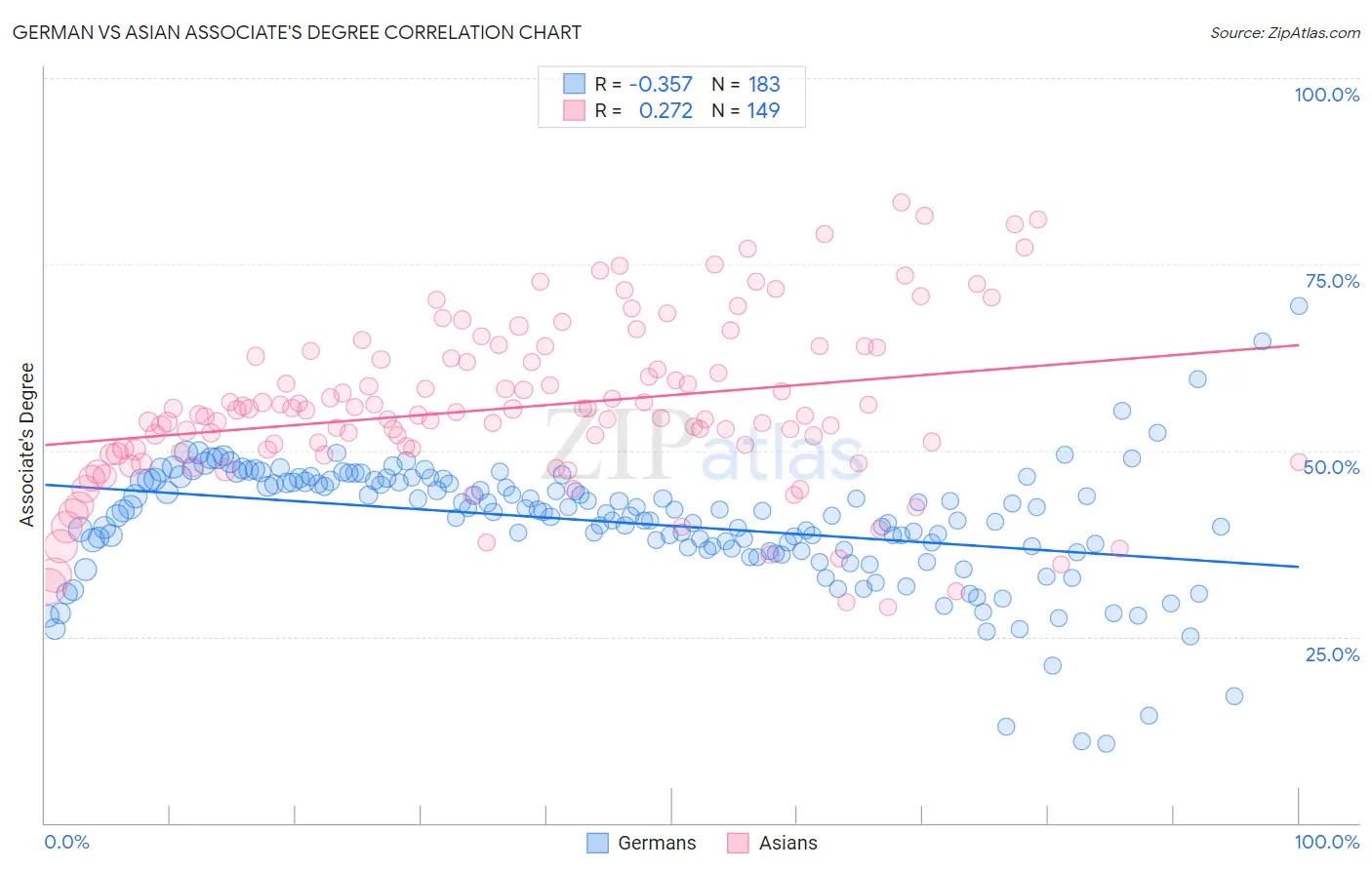 German vs Asian Associate's Degree