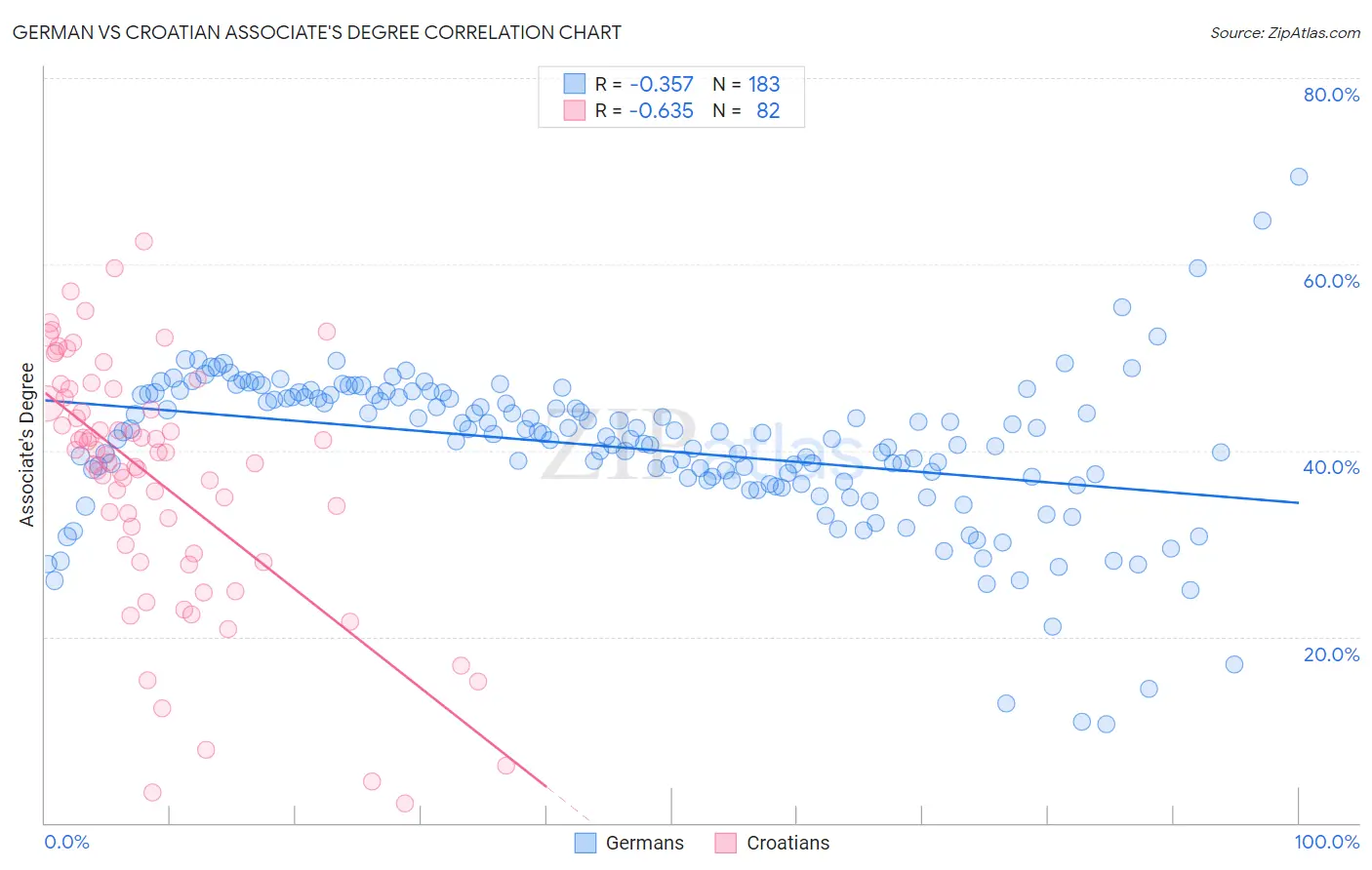 German vs Croatian Associate's Degree