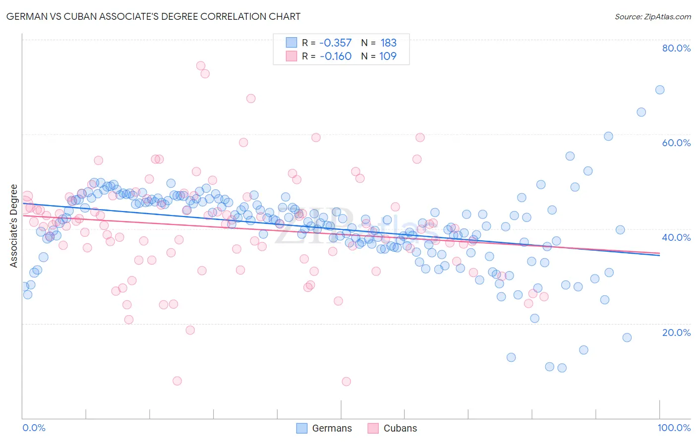 German vs Cuban Associate's Degree