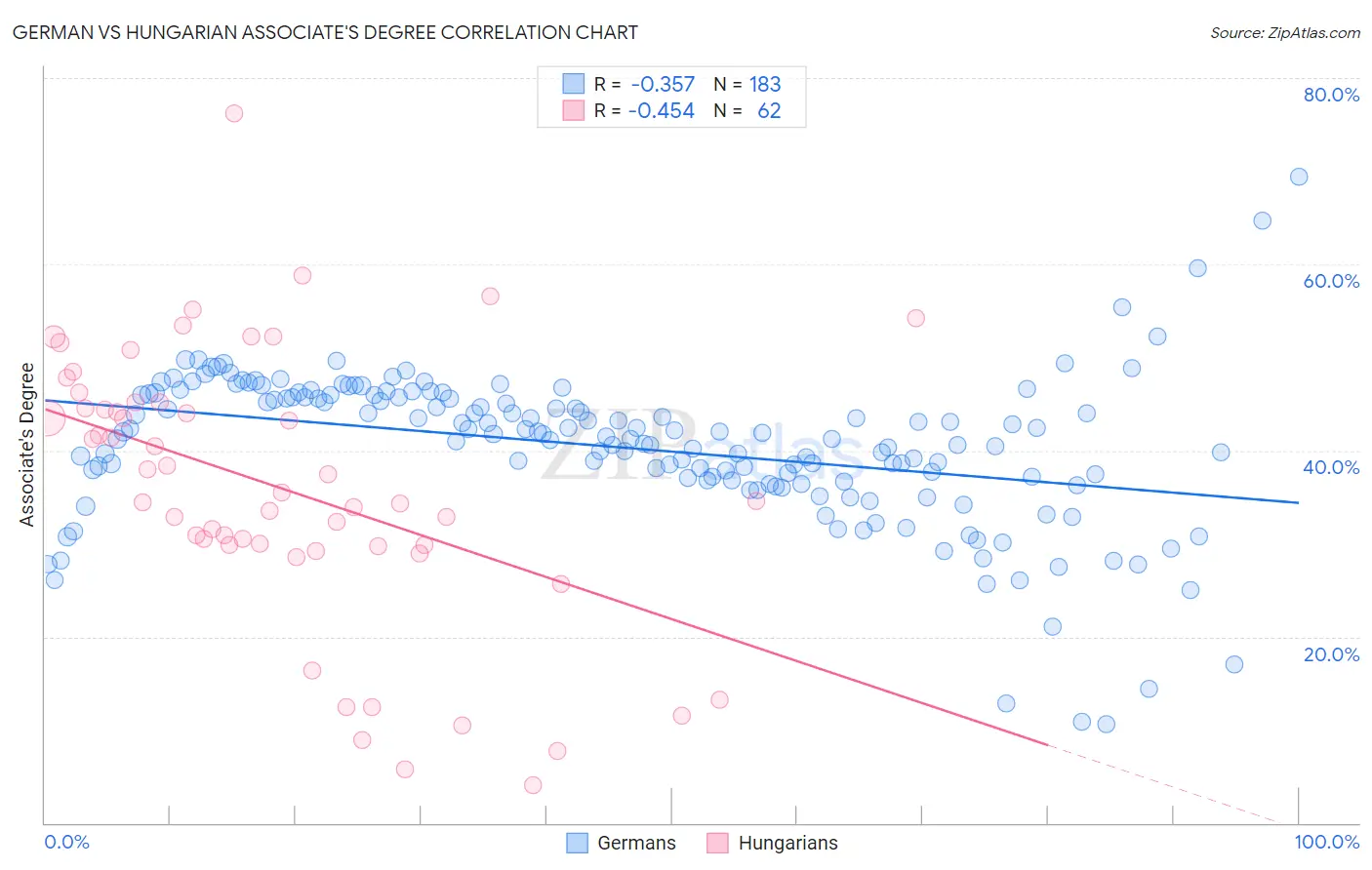 German vs Hungarian Associate's Degree