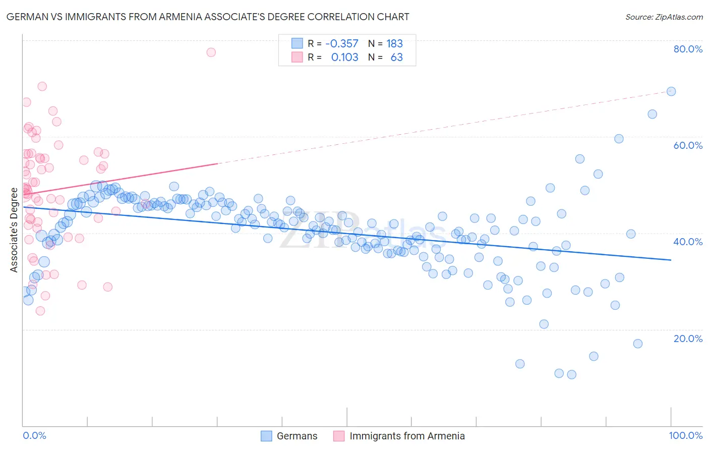 German vs Immigrants from Armenia Associate's Degree