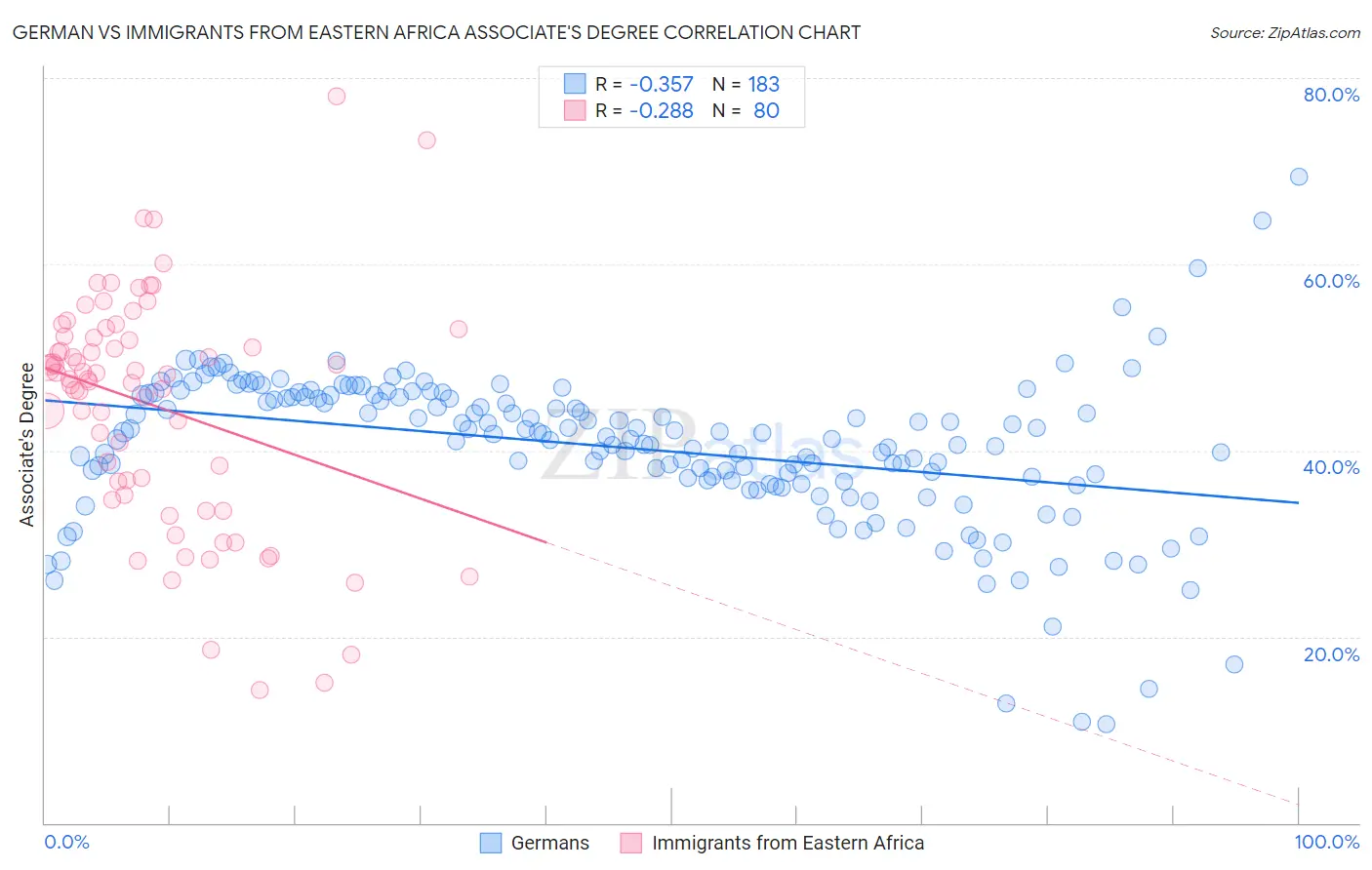 German vs Immigrants from Eastern Africa Associate's Degree