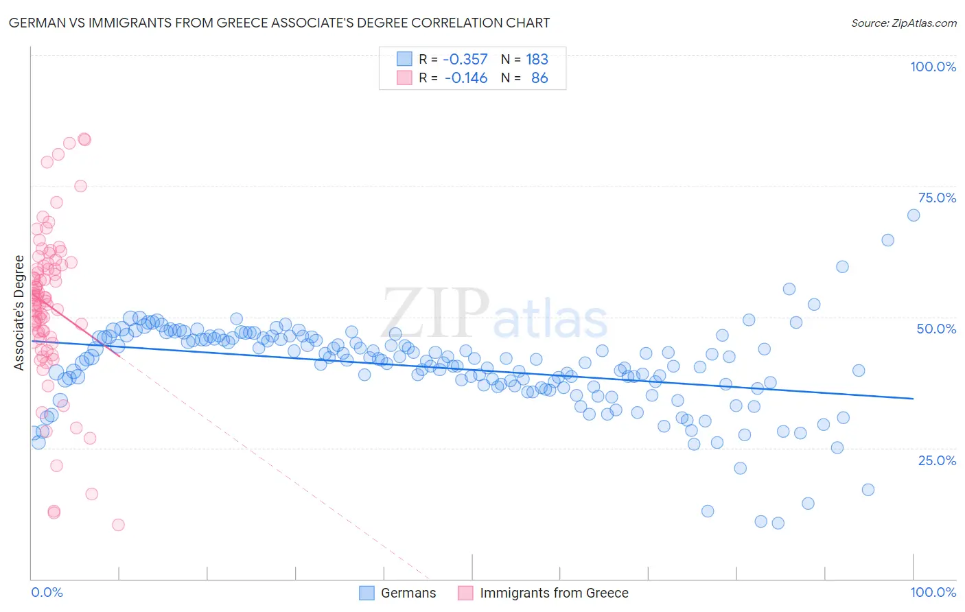 German vs Immigrants from Greece Associate's Degree