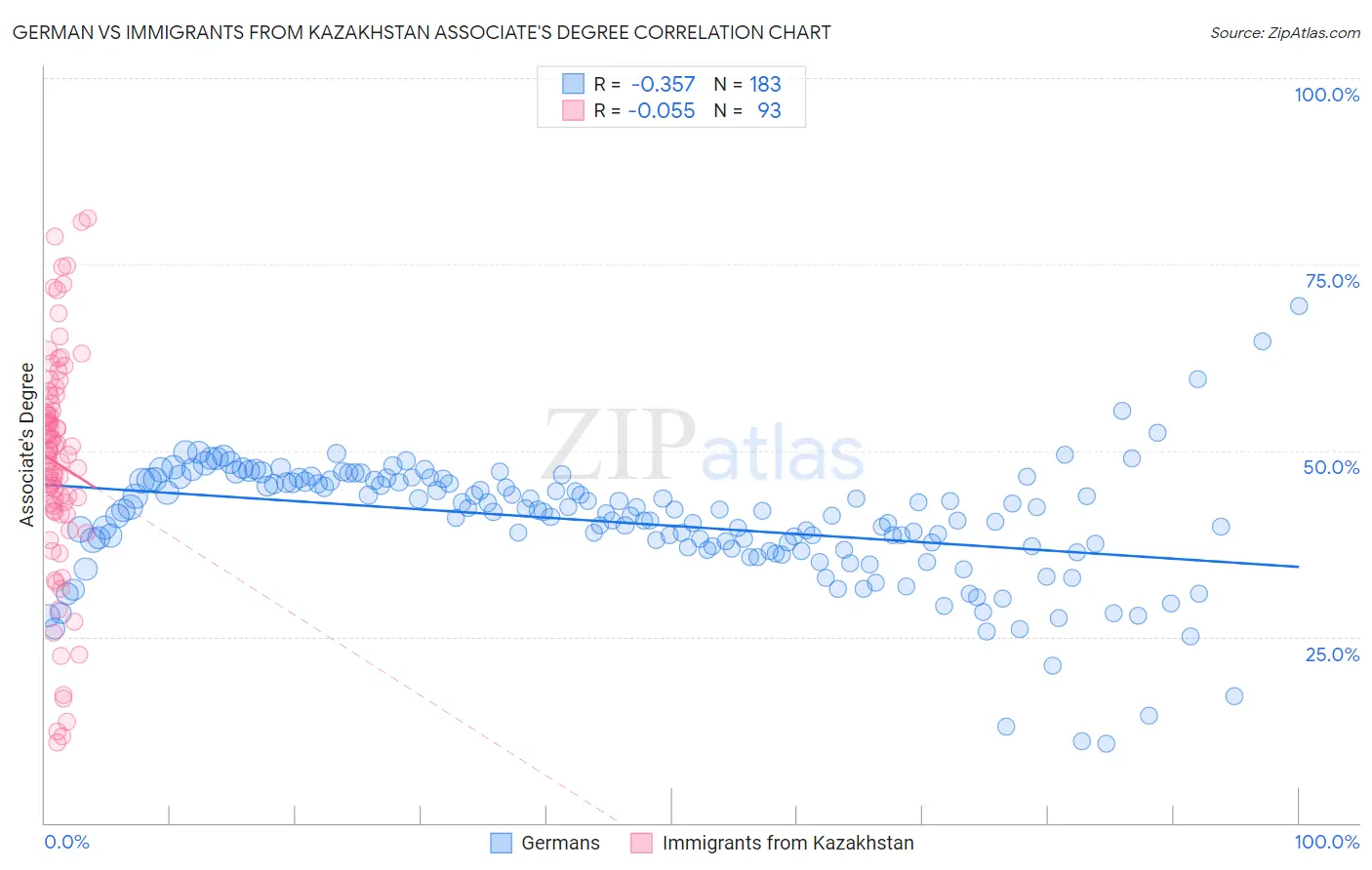 German vs Immigrants from Kazakhstan Associate's Degree