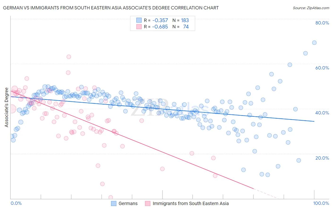 German vs Immigrants from South Eastern Asia Associate's Degree